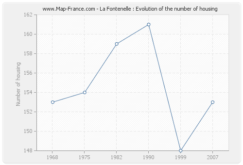La Fontenelle : Evolution of the number of housing